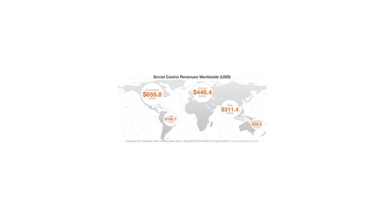 Social casino game market worth $1.6bn, doubled since 2010
