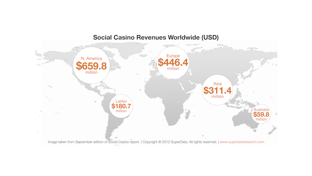 Social casino game market worth $1.6bn, doubled since 2010