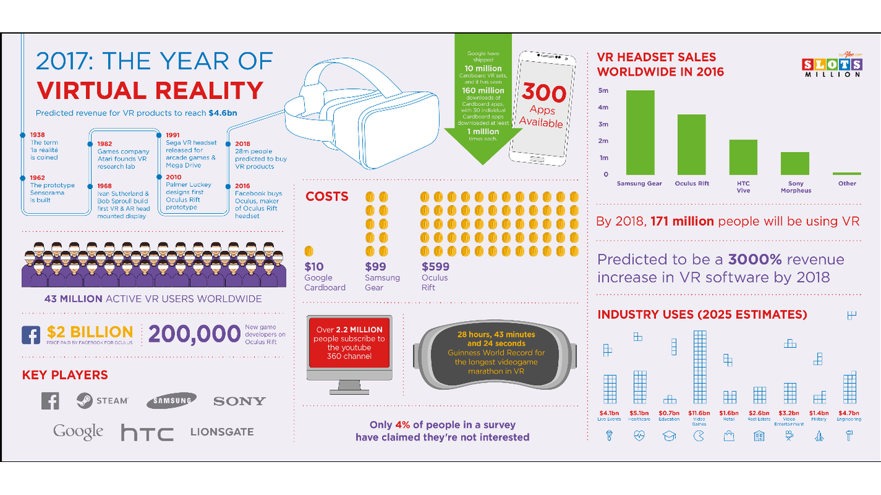 VR heading towards mainstream breakthrough as awareness reaches 92% of people