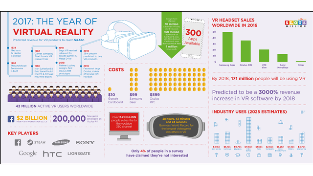VR heading towards mainstream breakthrough as awareness reaches 92% of people