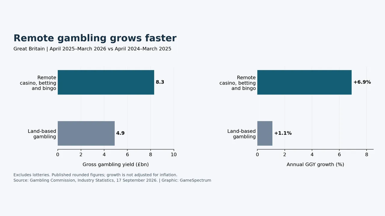 Britain’s gambling market grows as the number of premises falls - What do the latest figures show?