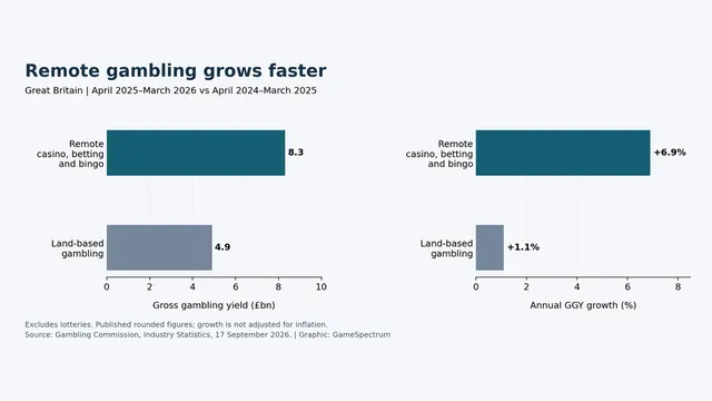 Britain’s gambling market grows as the number of premises falls - What do the latest figures show?